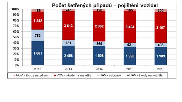 Pojistn podvody v roce 2016: U pojitn vozidel se tit provovanch pojistnch udlost postupn pesouv z havarijnho pojitn (63 % vech provench pojistnch udlost z pojitn vozidel v roce 2010, zatmco v roce 2016 lo ji jen o 40 % ppad) na povinn ruen, jeho podl na provovn pojistnch podvod v pojitn vozidel naopak narostl ze 37% podlu v roce 2010 na 60% podl v roce 2016.