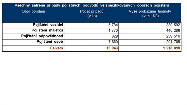 Pojistn podvody v roce 2016: Pojistn podvod je trestnm inem, za kter hroz a 10 let vzen, pesto pojiovny sdruen v esk asociaci pojioven provily v roce 2016 celkem 16 043 podezelch pojistnch udlost, ve kterch odhalily pojistn podvody v celkov hodnot 1,218 mld. K. Poet odhalench podvod tak opt narostl, co pouze potvrzuje, e pojiovny zvyuj intenzitu boje proti tomuto druhu kriminality. V roce 2016 se potvrdil trend pedchozho roku a pevldly odhalen pojistn podvody v oblasti pojitn osob. Segmentu pojitn vozidel dominovaly podvody u povinnho ruen.