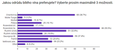 Jak odrdy preferujete