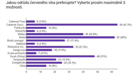 Jak odrdy preferujete