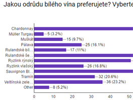 Jak odrdy preferujete