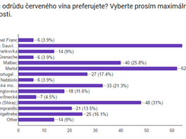 Jak odrdy preferujete