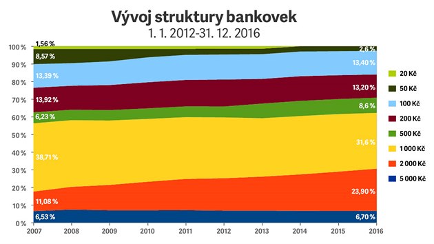 Vvoj struktury bankovek