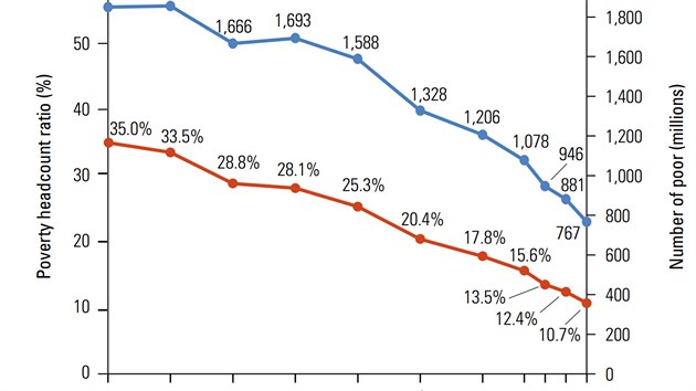 Absolutní počet (modře) a relativní podíl (červeně) extrémně chudých (tj. žijících za méně než 1,90 dolaru na den podle metodiky z roku 2015) v posledním čtvrtstoletí. Vzestup Asie statistikou zahýbal velmi výrazně.