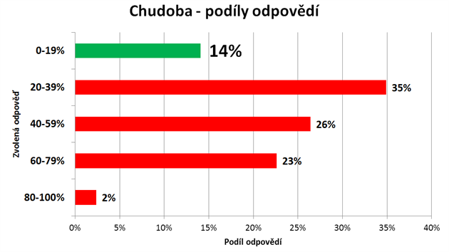Počet lidí žijících v extrémní chudobě je podle Světové obchodní banky necelých 11 %. Naprostá většina lidí tipovala, že je to 20 % a více.