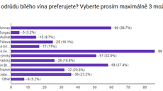 Jaké odrdy preferujete