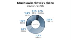 Struktura bankovek v obhu