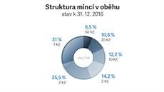 Struktura mincí v obhu