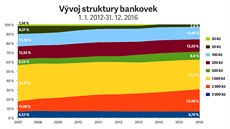 Vývoj struktury bankovek