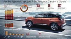 Jak by vypadalo spojení PSA Peugeot Citroën a Opelu? Jak by vypadalo spojení PSA Peugeot Citroën a Opelu?