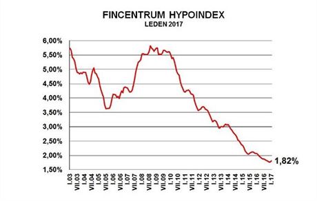 rokov sazby u hypotench vr vzrostly v lednu 2017 na 1,82 procenta.