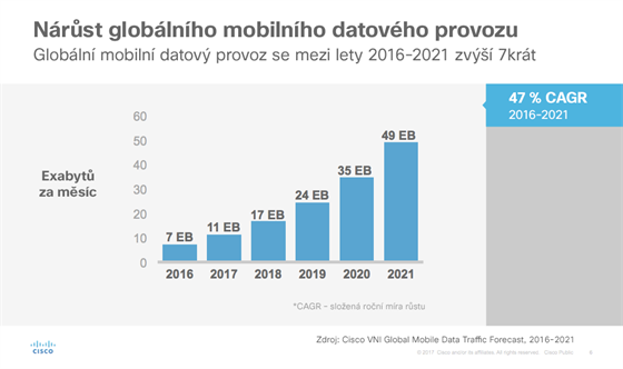 Celkov globln spoteba mobilnch dat m bt v roce 2021 oproti souasnosti...
