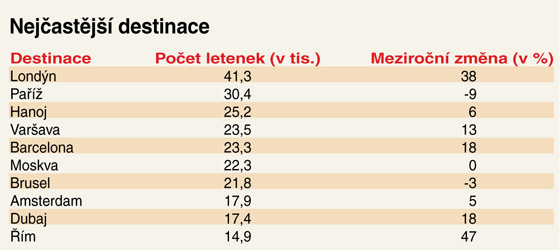 Nejastj destinace