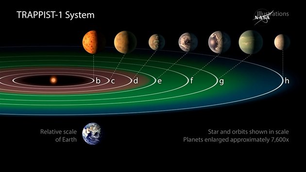 Systm TRAPPIST-1: planety v zelenm poli se nachzej v obyvateln zn, kde me bt voda v tekutm stavu.