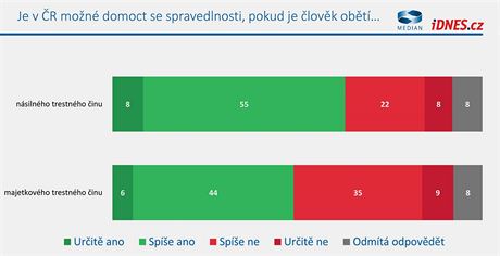 Vnmn bezpenosti a kriminalita v przkumu spolenosti Median pro iDNES.cz