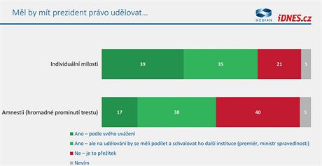 Vnmn bezpenosti a kriminalita v przkumu spolenosti Median pro iDNES.cz