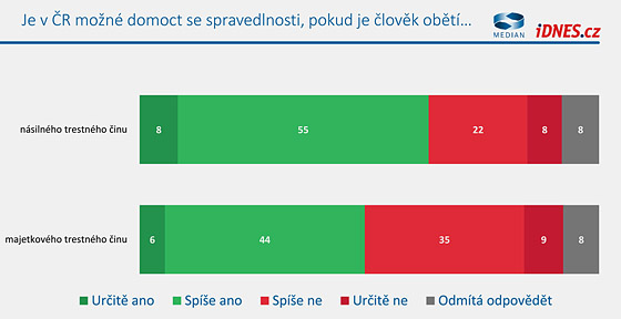 Vnmn bezpenosti a kriminalita v przkumu spolenosti Median pro iDNES.cz