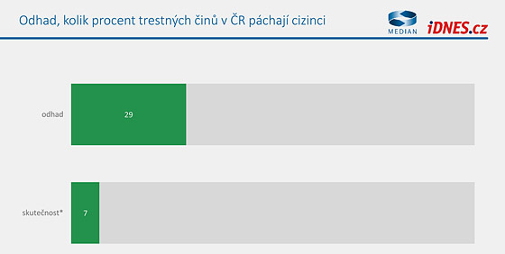 Vnmn bezpenosti a kriminalita v przkumu spolenosti Median pro iDNES.cz