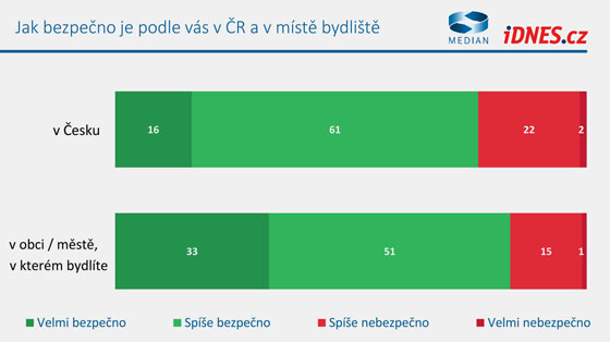 Vnmn bezpenosti a kriminalita v przkumu spolenosti Median pro iDNES.cz