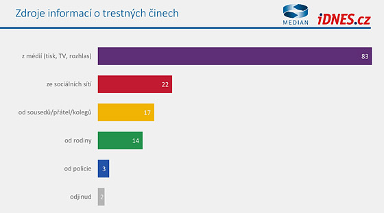 Vnmn bezpenosti a kriminalita v przkumu spolenosti Median pro iDNES.cz