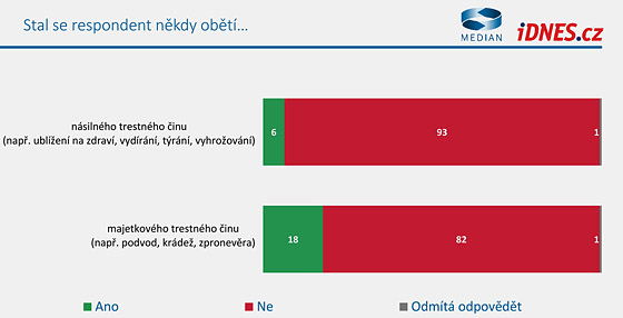 Vnmn bezpenosti a kriminalita v przkumu spolenosti Median pro iDNES.cz