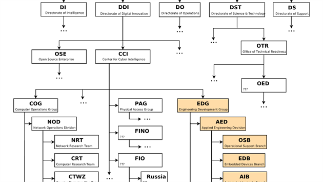 Schma organizace CIA, zvraznn jsou vtve, kterch se tk nik Wikileaks (tzv. Vault7)