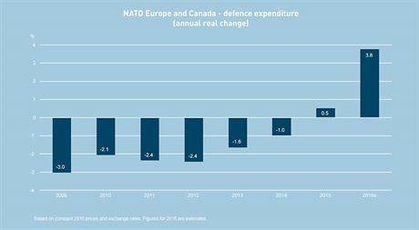 Roní vývoj rstu výdaj na obranu evropských zemí NATO a Kanady v procentech