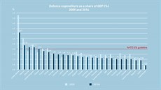 Výdaje na obranu zemí NATO vyjádené v procentech vzhledem k hrubému domácímu...