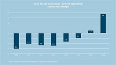 Roní vývoj rstu výdaj na obranu evropských zemí NATO a Kanady v procentech