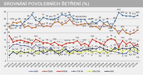 Srovnn povolebnch eten (%)