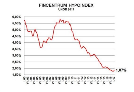 rokov sazby u hypotench vr vzrostly v noru 2017 na 1,87 procenta.