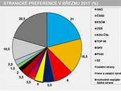 Stranick preference v beznu 2017 (%)