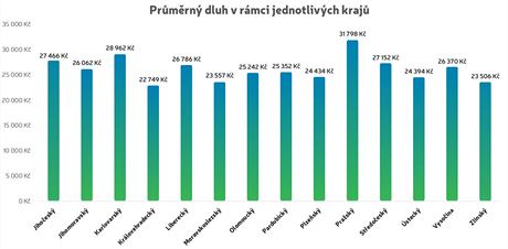 Prmrn dluh v jednotlivch krajch, bezen 2017