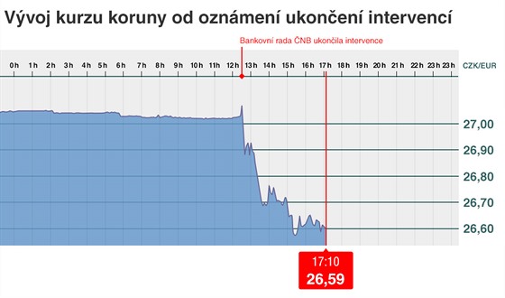 Vvoj kurzu koruny od oznmen ukonen intervenc (6. dubna 2017)