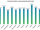 Prmrný dluh v jednotlivých krajích, bezen 2017