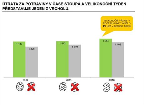 Bezhotovostn vdaje za potraviny u rodin s dtmi do 18 let v tdnu ped...