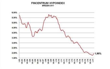 rokov sazby u hypotench vr vzrostly v beznu 2017 na 1,95 procenta