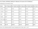 Prodej poítaí podle výropbc v prvním tvrtletí roku 2017 podle spolenosti...