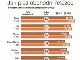 Jak plat obchodn etzce.