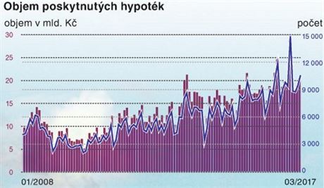 Objem poskytnutch hypotk.