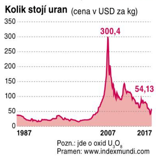 Kolik stoj uran (cena v USA za kg)