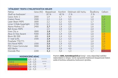 ADAC: Srovnvac test helem na kolo