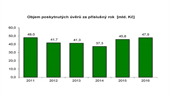 Objem nov poskytnutch vr od roku 2014 roste.