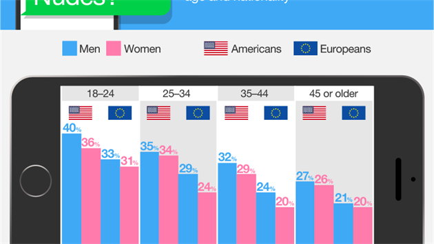 Przkum online lkask sluby DrEd nvyk lid v sextingu