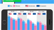 Przkum online lékaské sluby DrEd návyk lidí v sextingu