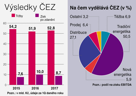 Vsledky EZ za posledn ti roky