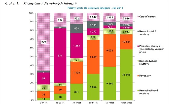 Z grafu je patrn, e raz u lid od 30 let vku je pinou maximln 30 %...