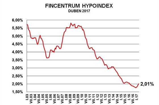 Prmrn rokov sazba u hypotench vr stoupla v dubnu 2017 na 2,01...