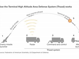 Schéma amerického sytému THAAD