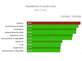 Dosaen skre OnePlus 5 v testu Geekbench